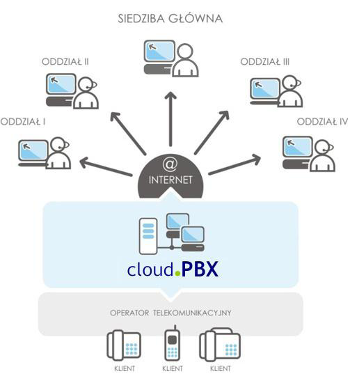 Przykładowa funkcjonalość wirtualnej centrali Cloud.PBX